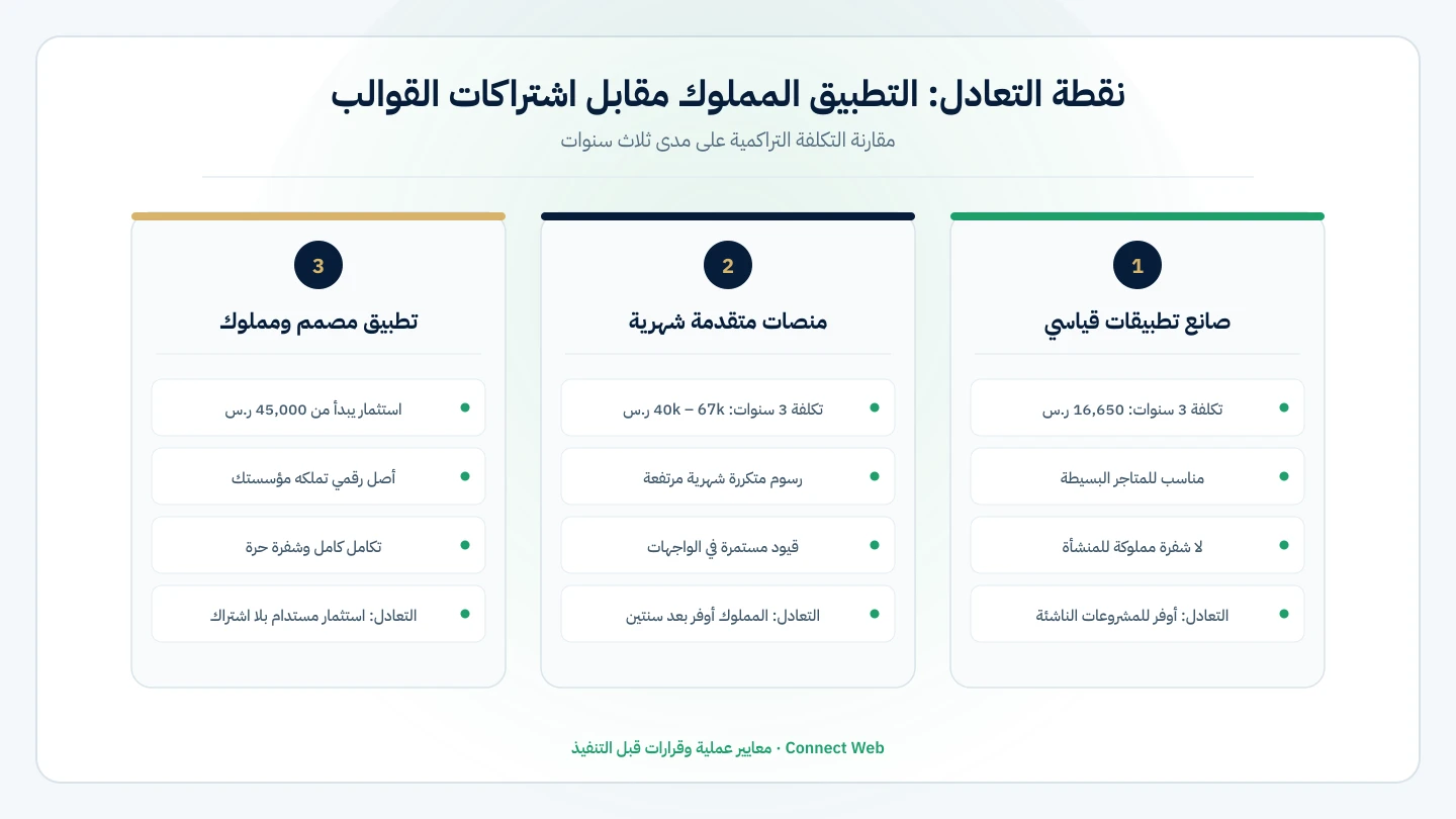 مخطط نقطة التعادل المالي بين اشتراكات القوالب وتطوير التطبيق المصمم