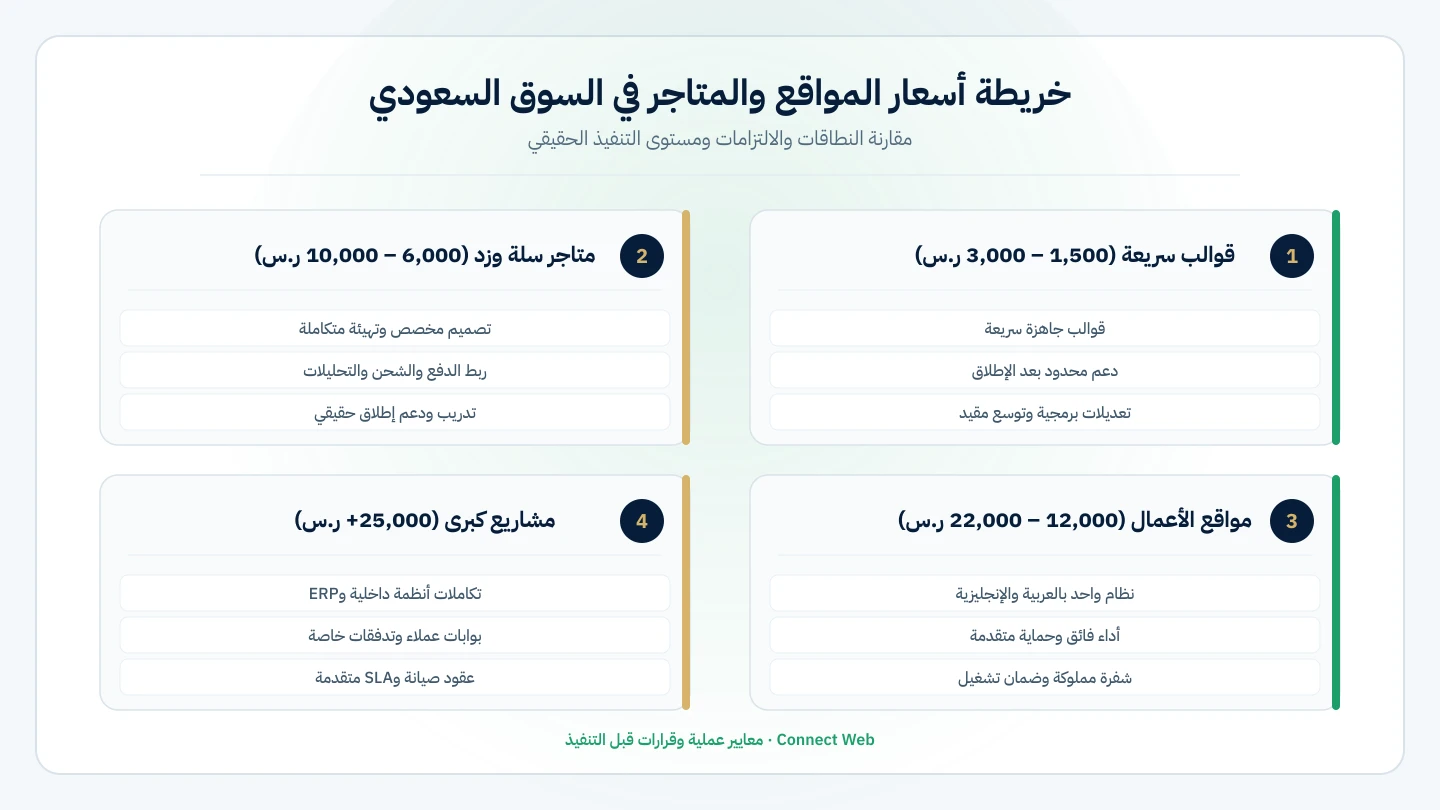 خريطة ممرات أسعار المواقع والمتاجر في السوق السعودي