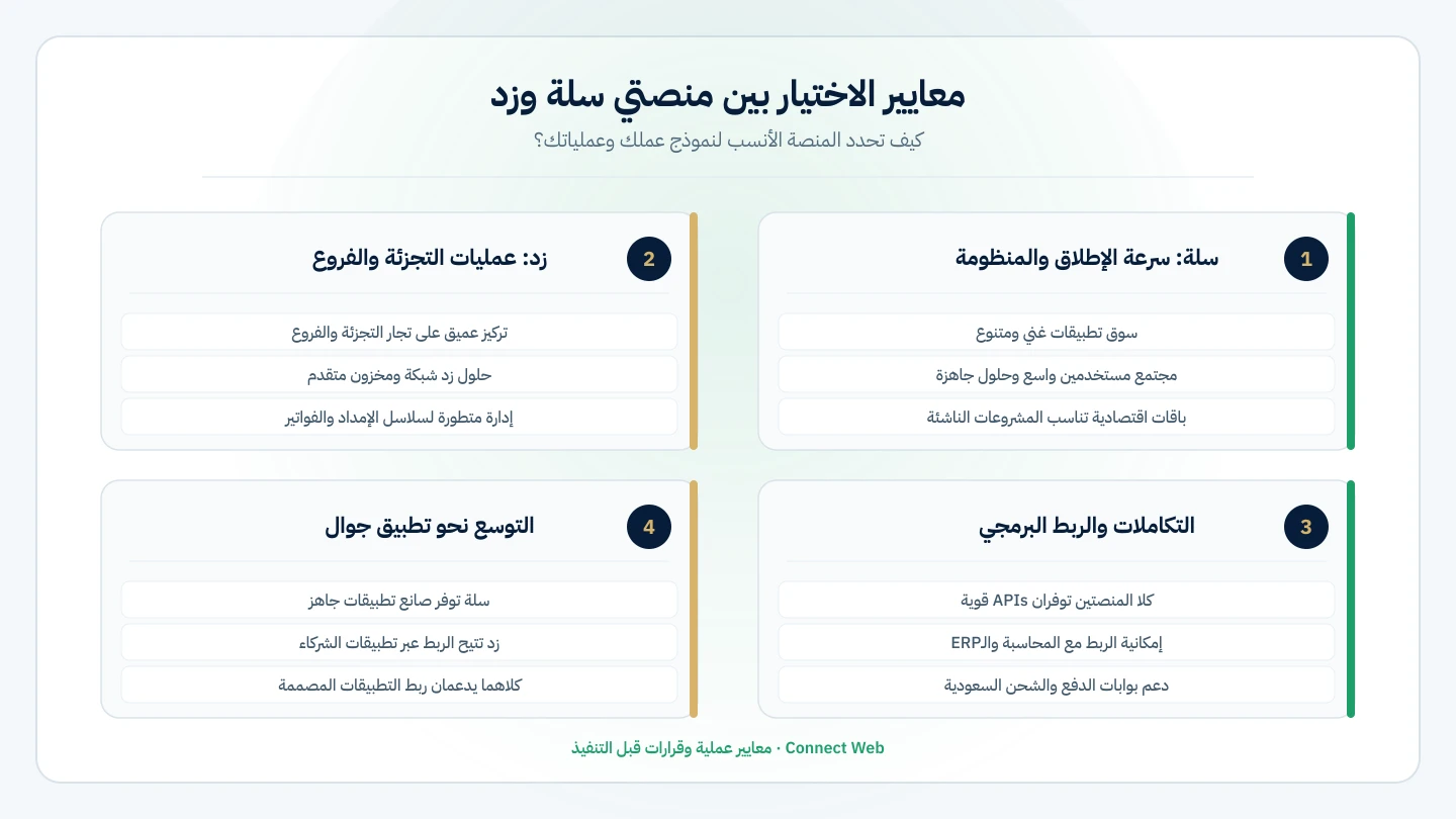 مصفوفة مقارنة محايدة بين منصتي سلة وزد للتجارة الإلكترونية