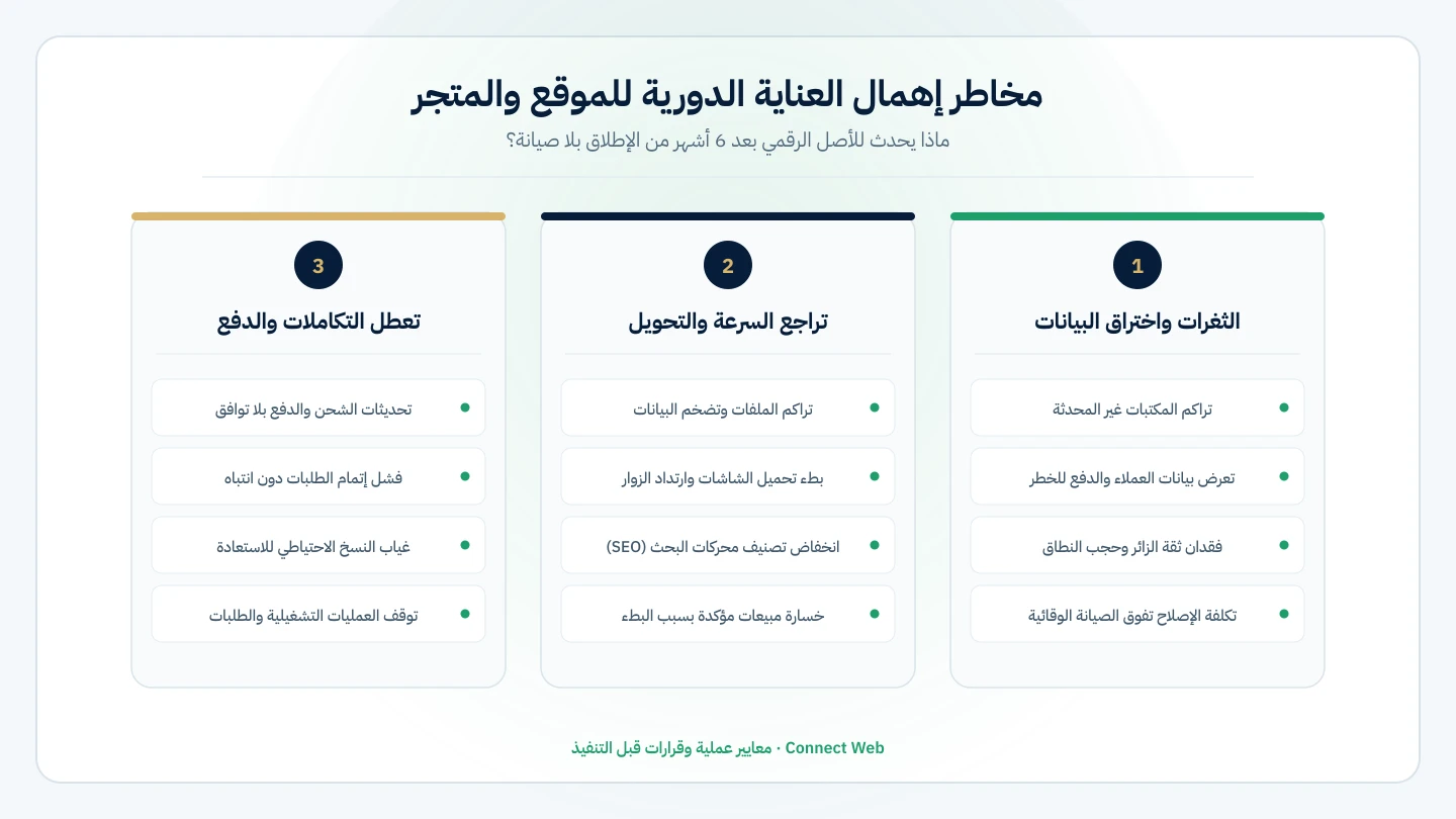 مصفوفة مخاطر إهمال العناية والصيانة الدورية للمواقع والمتاجر