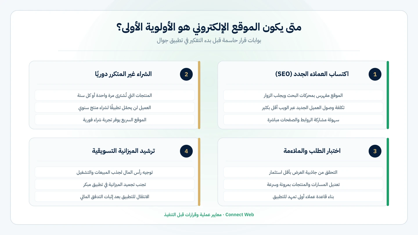 بوابات القرار: متى يكون الموقع الإلكتروني أولوية أولى على التطبيق